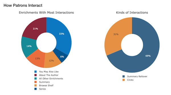 Patron Interactions