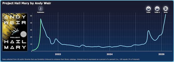 From Screen to Shelf: How Movies and TV Shows Drive Library Patron Interest